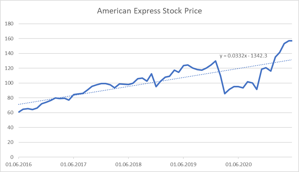 Stock prices trends (Yahoo Finance, 2021a)