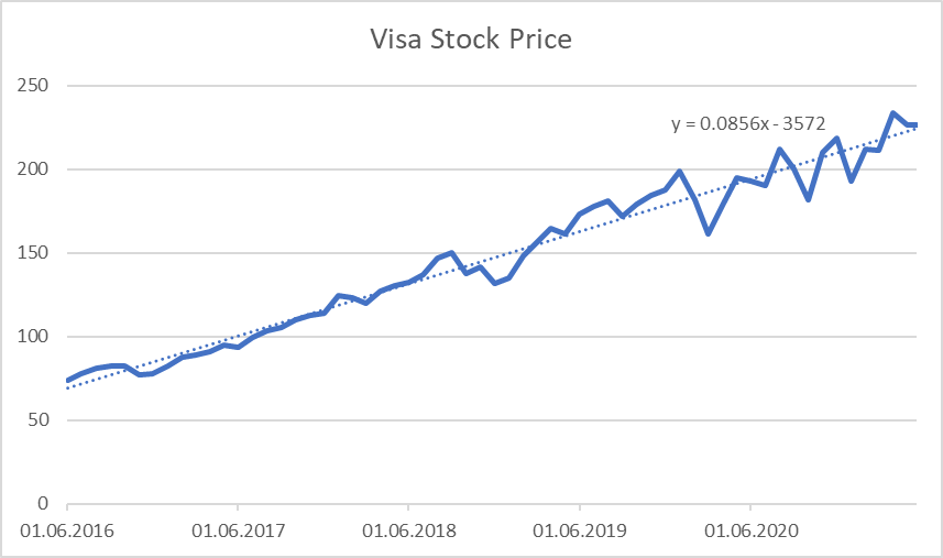 Stock Price of Visa. Source of data: Yahoo Finance (2021c)