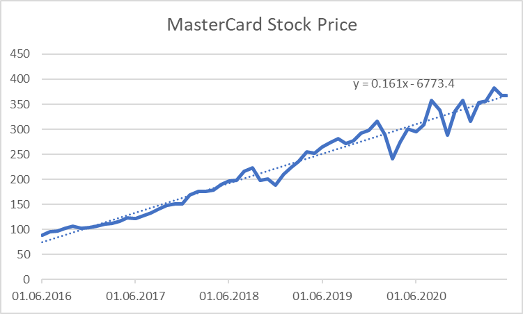 Stock Price of Master Card. Source of data: Yahoo Finance (2021b).