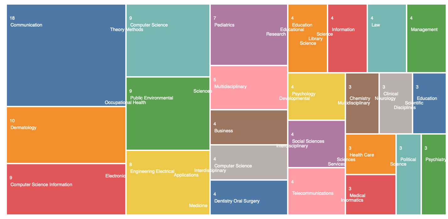 Visualization of Scientific Categories of Published Research by the Keyword TikTok