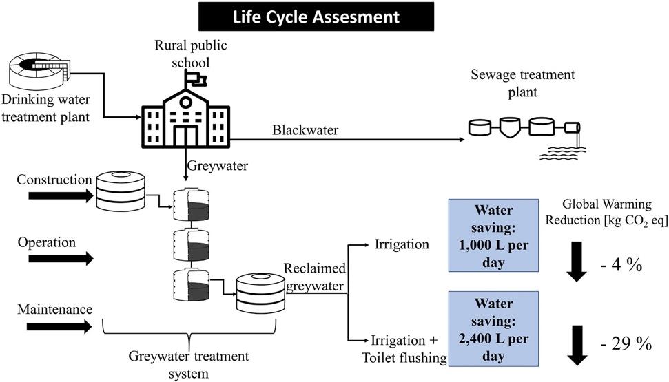 Diagram of the wastewater cycle, showing the general pathway for wastewater treatment