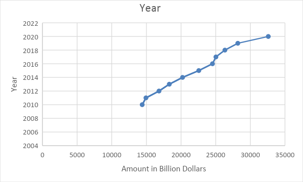 Changes in loaned amount (in billion dollars) between 2010 and 2020
