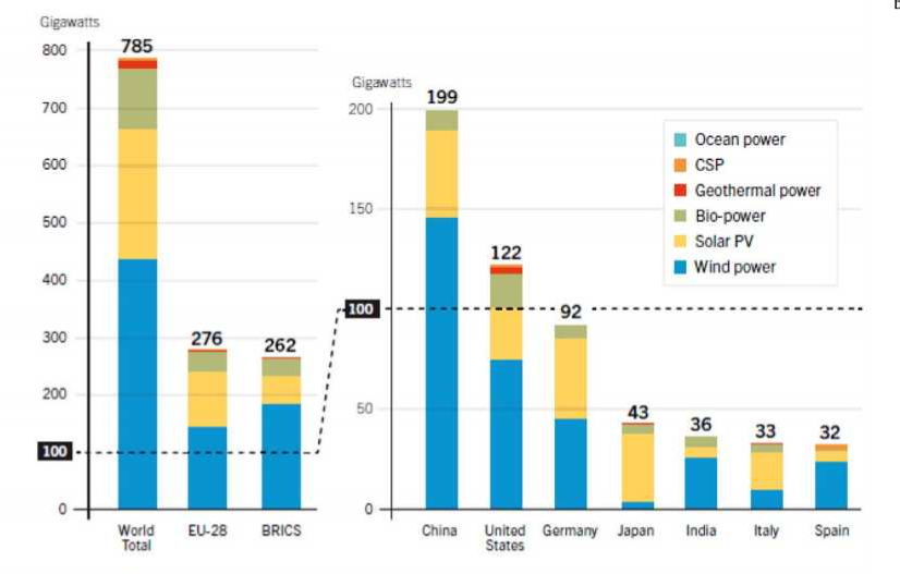 Comparison of non-hydro renewable energy capacities between countries