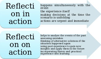 Reflection in action versus reflection on action.