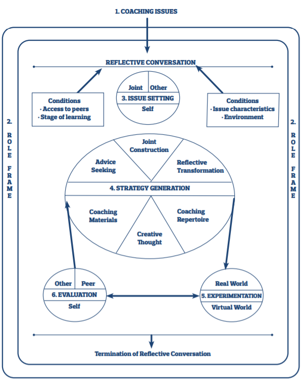 Reflection model for sport coaching