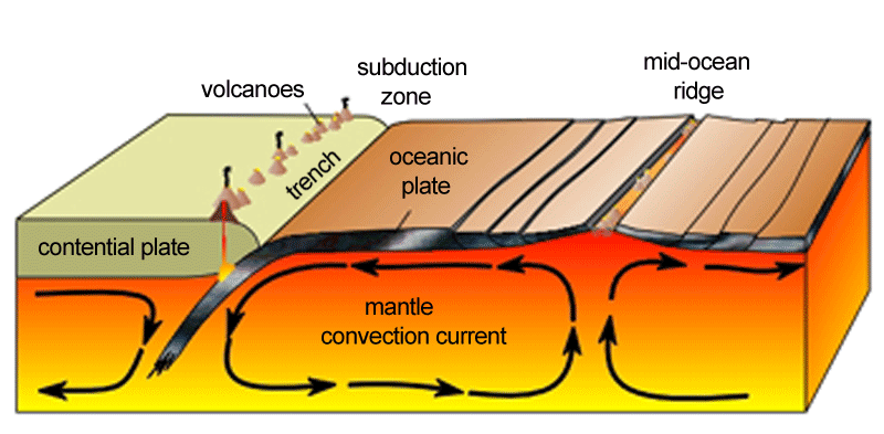 Bell and Liverman. Earth’s Mantle in Motion