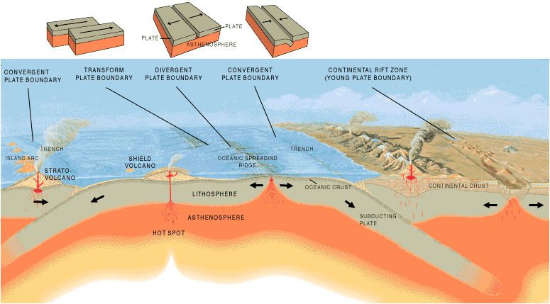 A Cross Section Illustrating the Main Types of Plate Boundaries