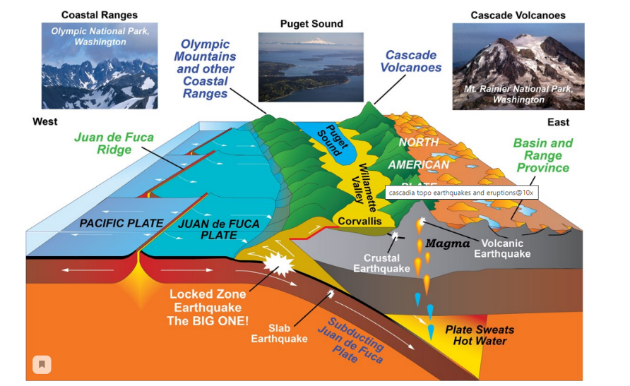 The Formation of a Coastal Mountain Range