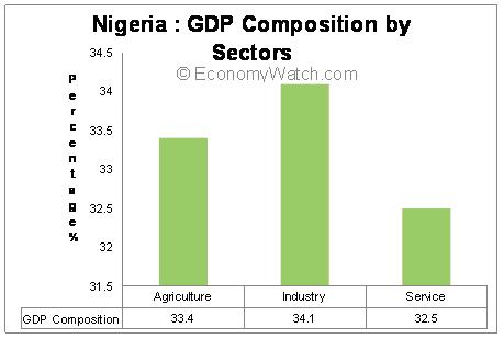  Nigeria’s GPD Distribution by Sector 