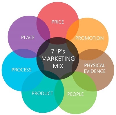 The 7 P’s of the Marketing Mix