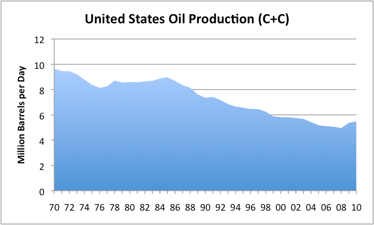 The United States oil production