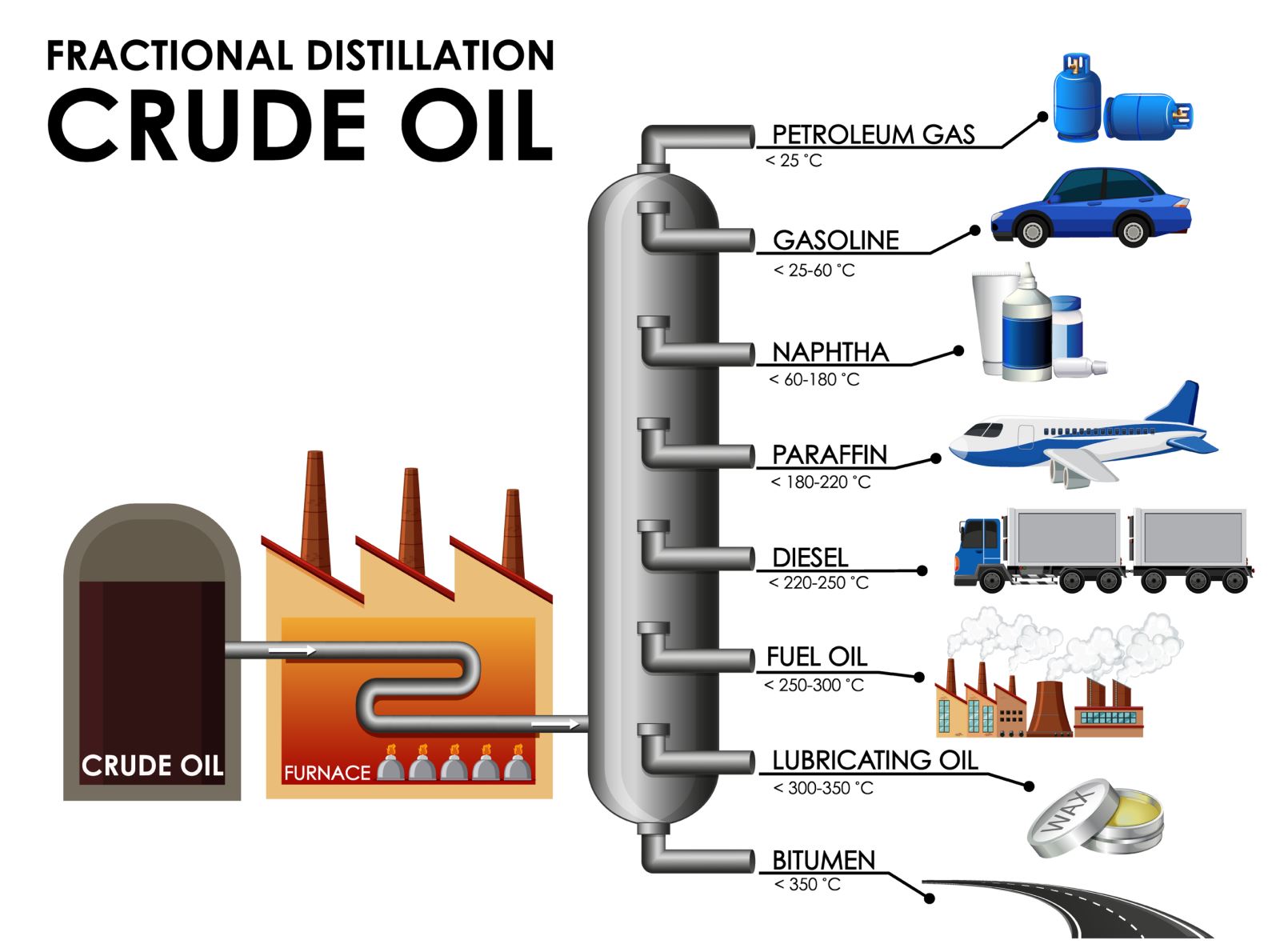 Oil distillation