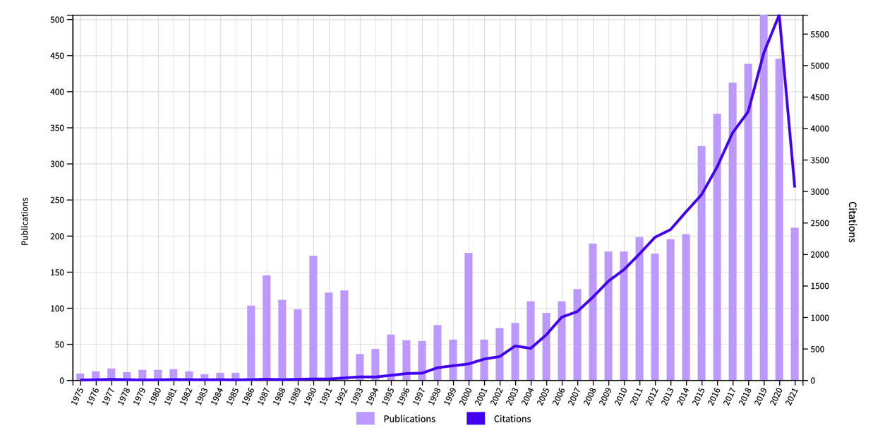 Figure 1. Number of publications and citations in the Web of Science digital database for the keywords "international peace" and "world peace"