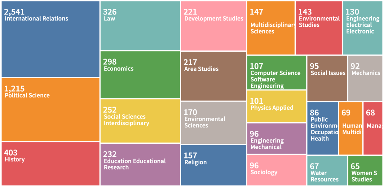 Areas of knowledge in which thematic research papers have been published