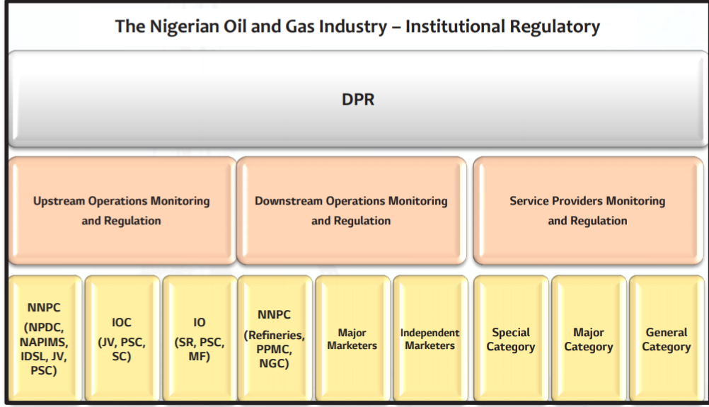 Nigerian Oil and Gas Industry Structure and Regulation.