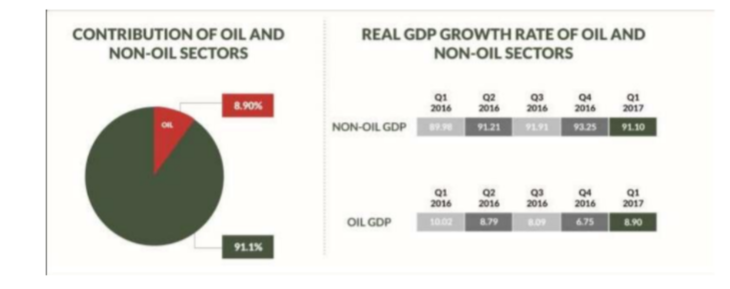 Contribution of Oil and Non-Oil Sectors in Nigeria.