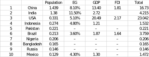 Totals for the ten countries and calculation of the sum.
