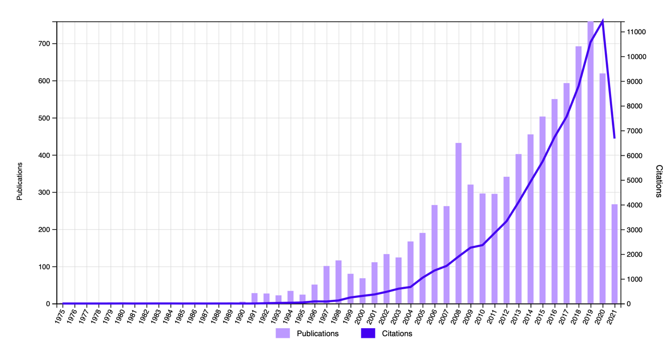 Chronogram of citations for the keyword "accounting automation" in the Web of Science digital database