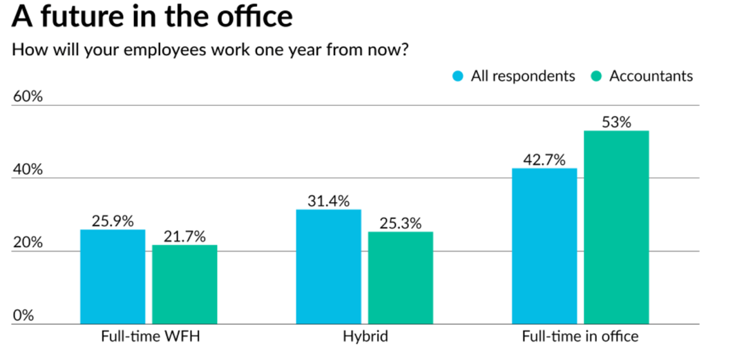 Survey results showing that more than half of accounting employees aspire to return to the office full-time when the pandemic ends