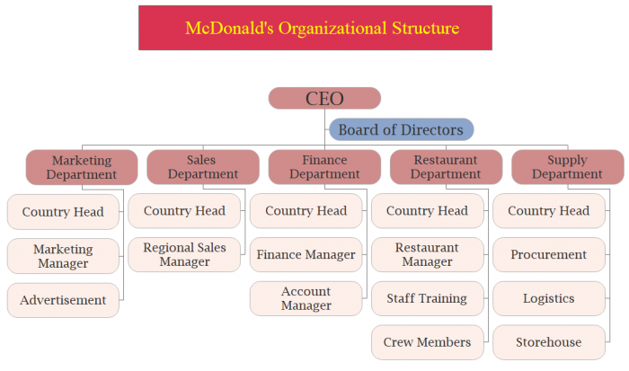 McDonald’s Organizational Structure Chart