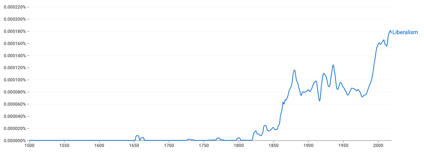 Chart of the mention of the word "liberalism" in books by year 