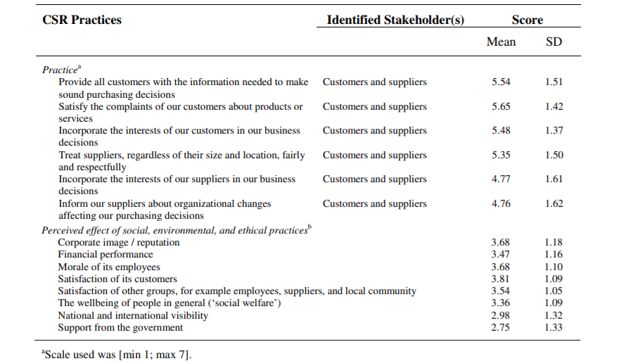 Comparison of the Success of CSR Practices Implementation