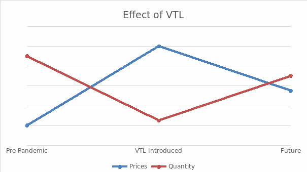 Effect of VTL
