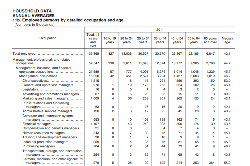 Employed persons by age and occupation in 2011