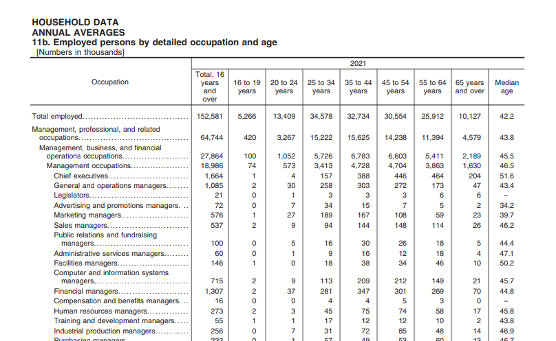 Employed persons by age and occupation in 2021