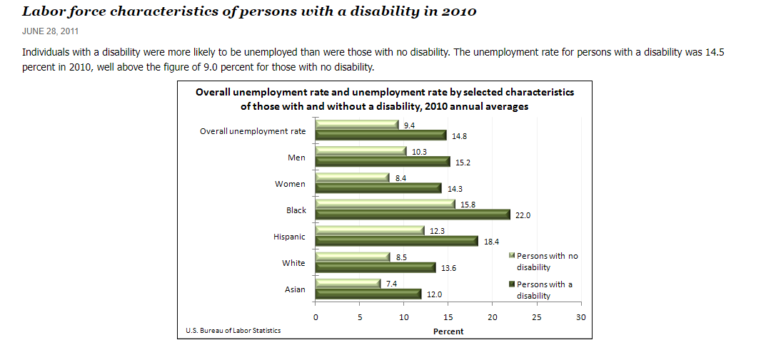 Employment rates for PWDs in 2010 