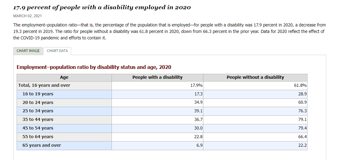 Employment rates for PWDs in 2020