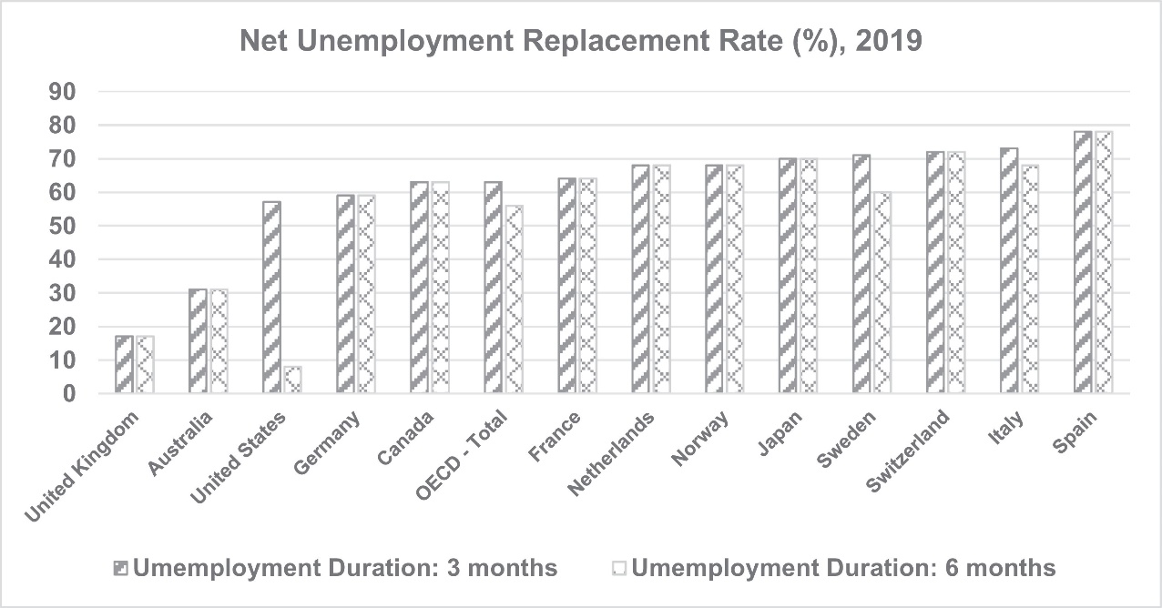 Net Unemployment Replacement Rate in 2019