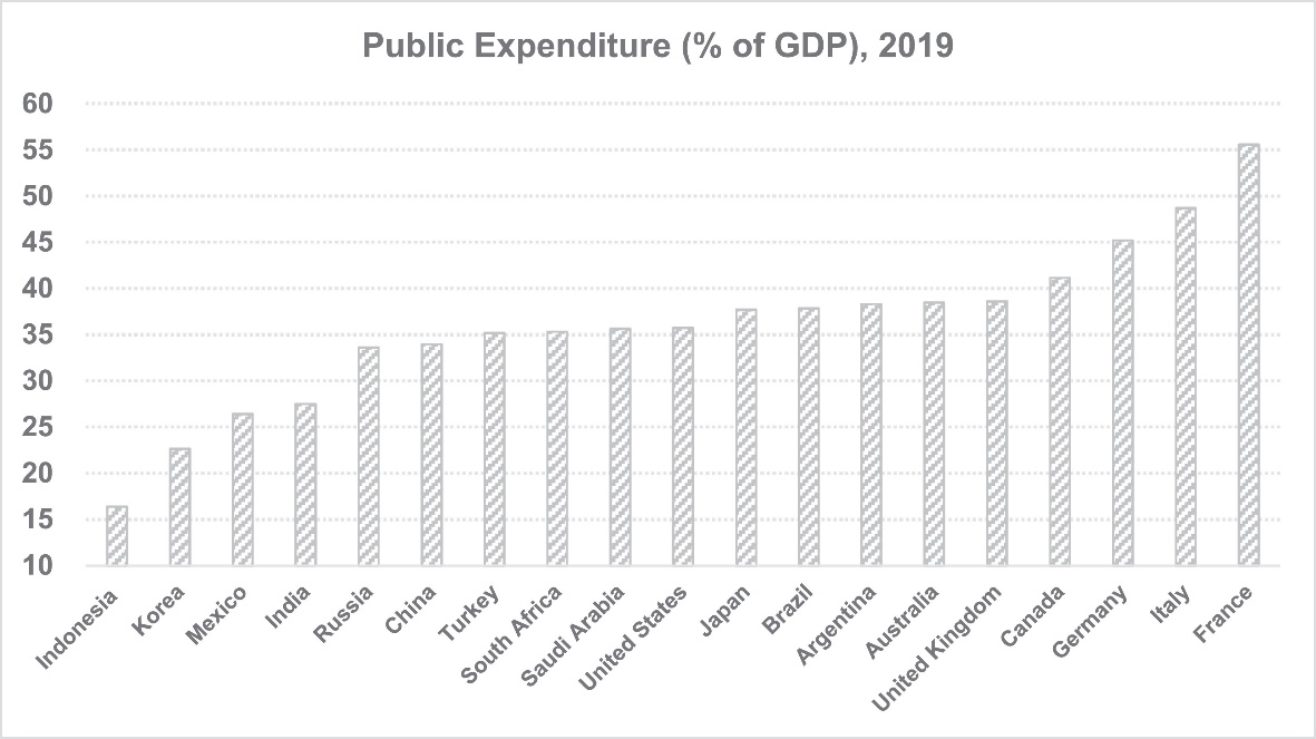 Public Expenditure in 2019