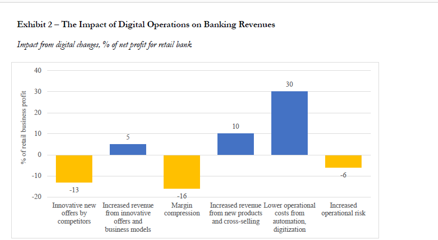 Impact of Digital Operations on Banking Revenues 