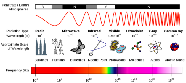 the electromagnetic spectrum 