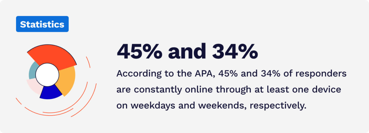 According to the APA, 45% and 34% of responders are constantly online on at least one device on weekdays and weekends, respectively.
