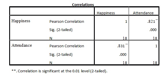 Correlations from SPSS Output.