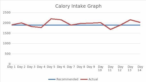 Comparison of Recommended and Actual Calory Intakes