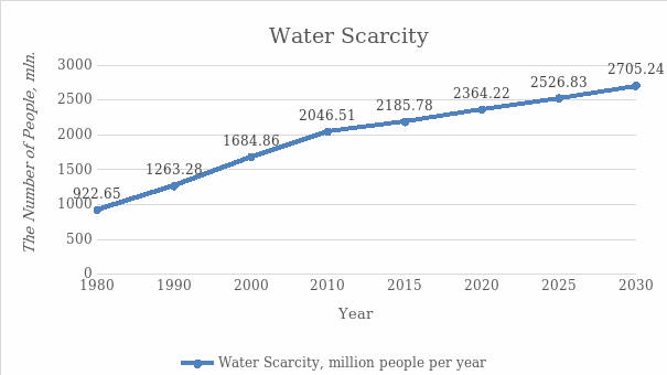 The millions of people facing water scarcity from 1980 to 2030 in the world (World Data Lab). As the graph shows, in 1980, almost 923 million individuals experience a water deficit, whereas, in 2020, this rate reached over 2 trillion; that is, the rate has increased nearly 2,5 times.
