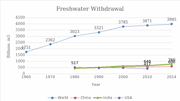 Global, the USA’s, China’s, and India’s freshwater use from 1960 to 2014 (Dadonaite and Roser). The chart presents that the global freshwater withdrawal has been steadily growing for the last five decades. China and India have demonstrated the most considerable rise, while the United States managed to reduce the water use since 1980.