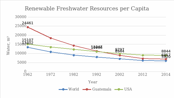 Renewable freshwater resources (m³) per capita in the world, Guatemala, and the USA from 1962 to 2014 (Dadonaite and Roser). The graph displays that Guatemala possessed the most affluent water resources in 1962, but they rapidly reduced by 2014 and even became less the US (6857 m³ of Guatemala against 8844 m³ of USA)