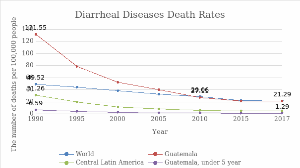 Diarrheal Disease Death Rates in the World, Guatemala, and Central Latin America from 1990 to 2017 (Dadonaite et al.). The death rates for Guatemala in 1990 amounted to 131,55 individuals per 100,000 people, which was one of the largest in the world. However, the country managed to decrease this rate to the world average.