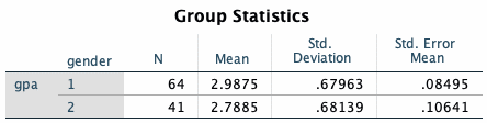Group statistics
