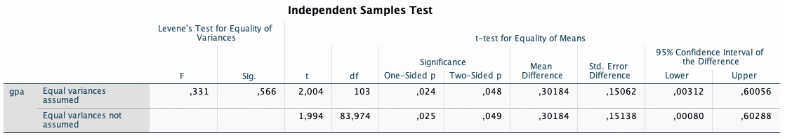 Independent samples test