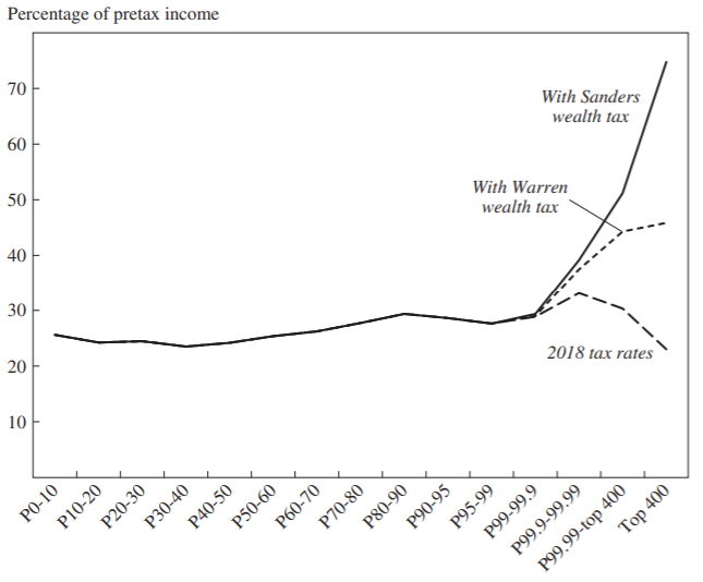 The Proposed Wealth Taxation according to Sanders and Warren reforms