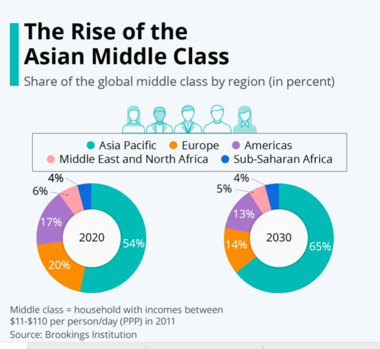 Growing Middle Class in Asia