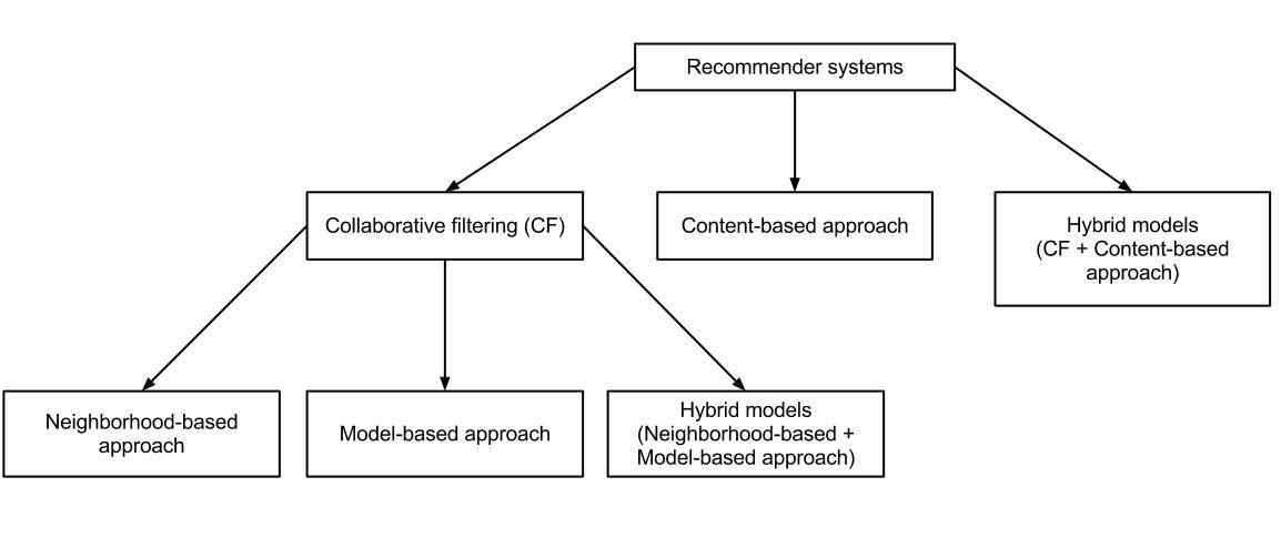 Types of Recommender Systems 