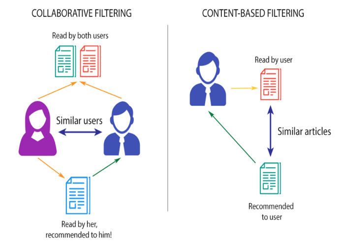 Content-Based Filtering and Collaborative Filtering Recommendation