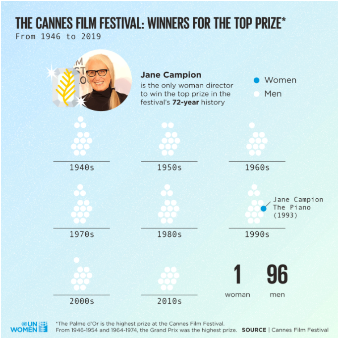 The Cannes Festival Top Prize Winners