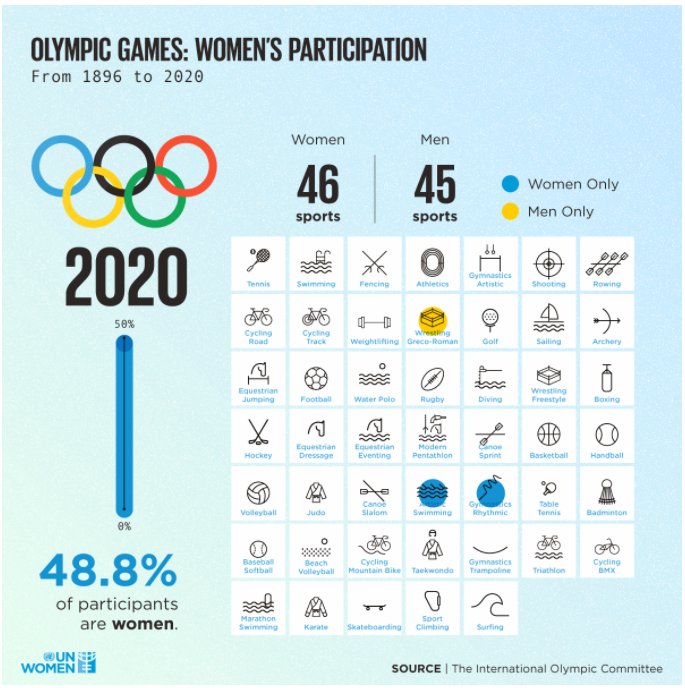 Olympic Games Women Participation